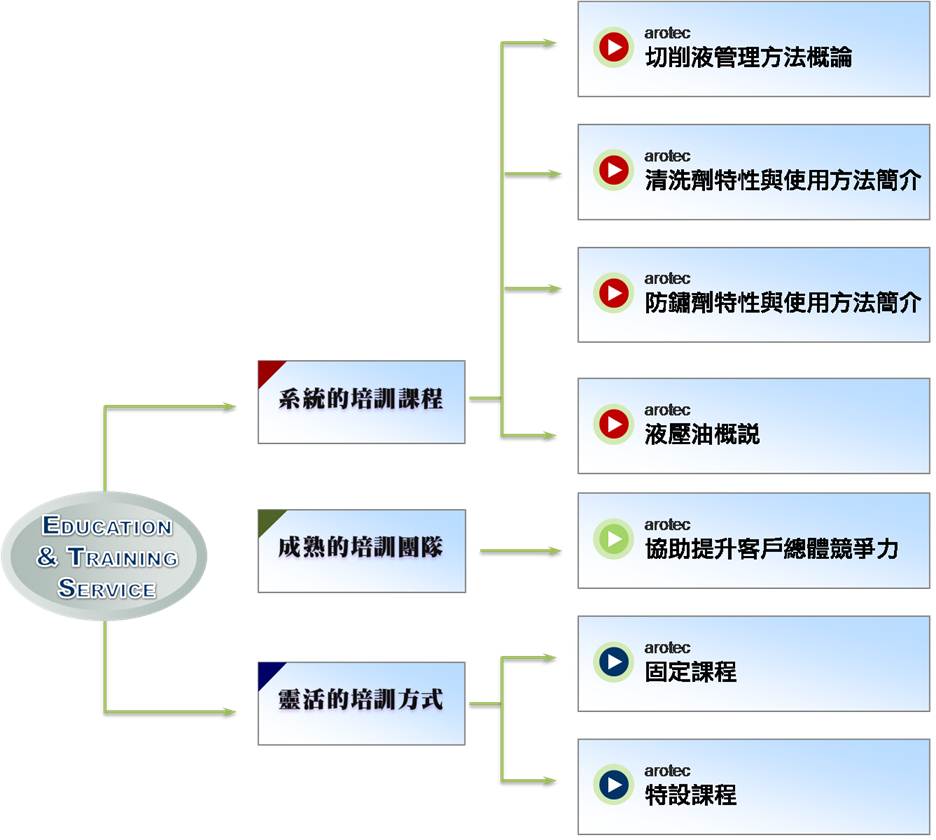 工業潤滑油