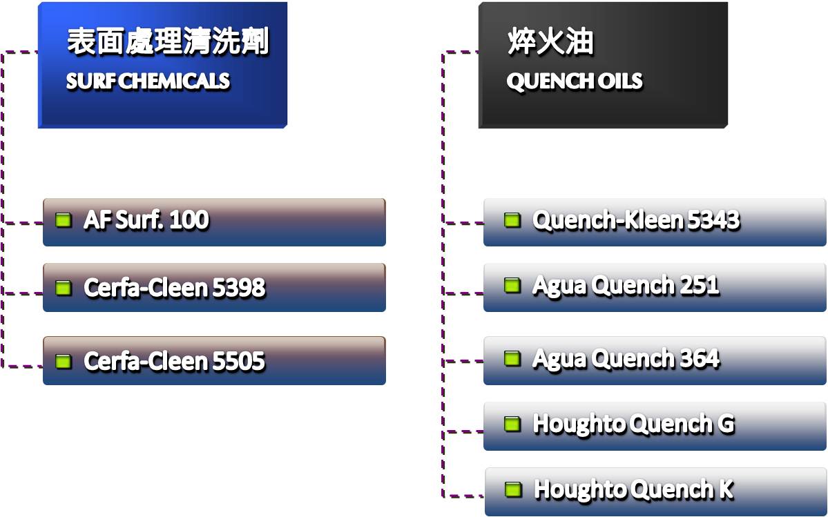 表面處理劑 焠火油