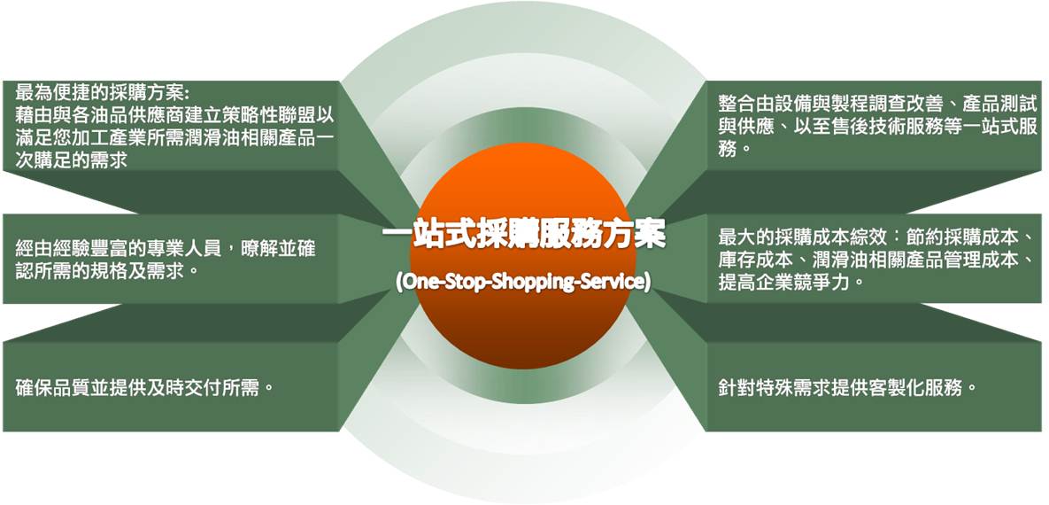 工業潤滑油